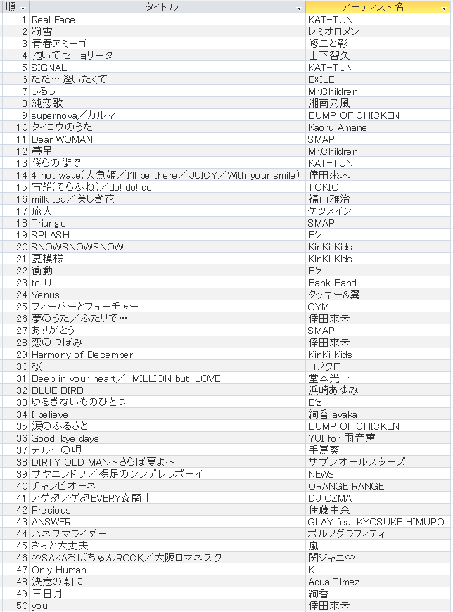 2006年のオリコンシングルチャート年間ランキング