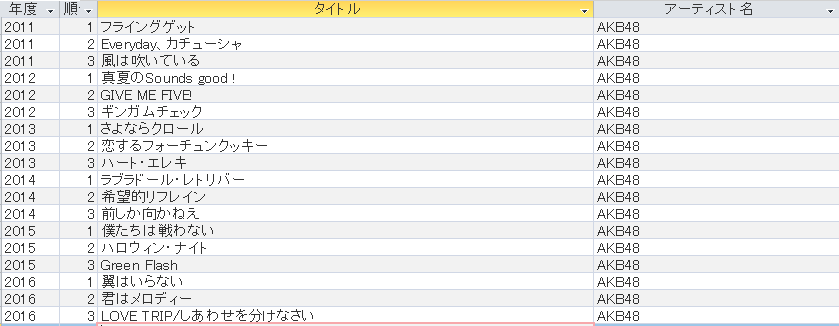 2011年から2016年の年間1位-3位の楽曲