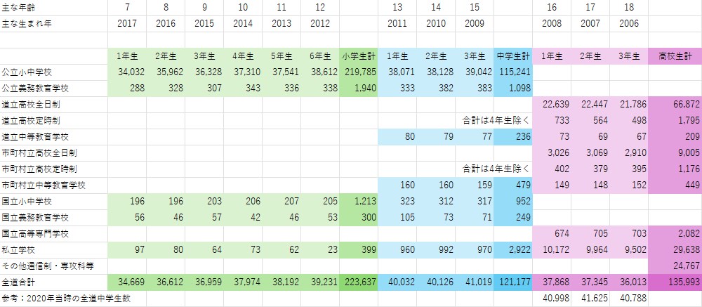 学年別の児童数・生徒数