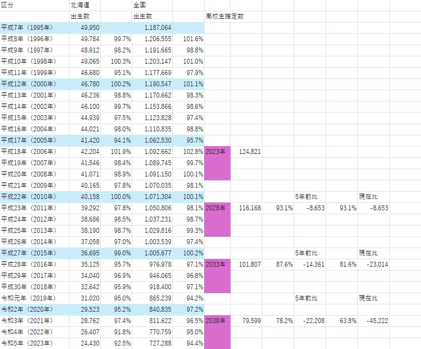 出生数とその学生が全員残ったとして高校生徒数推計